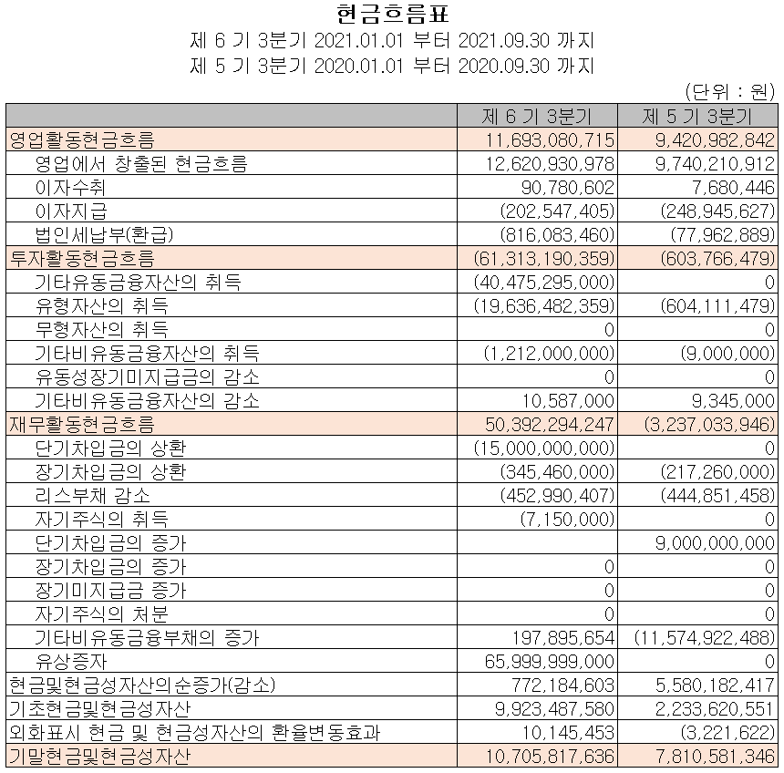 샘씨엔에스 - 현금흐름표