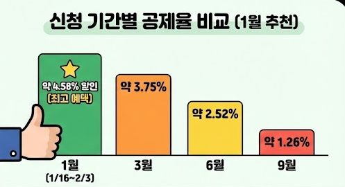 자동차세 연납