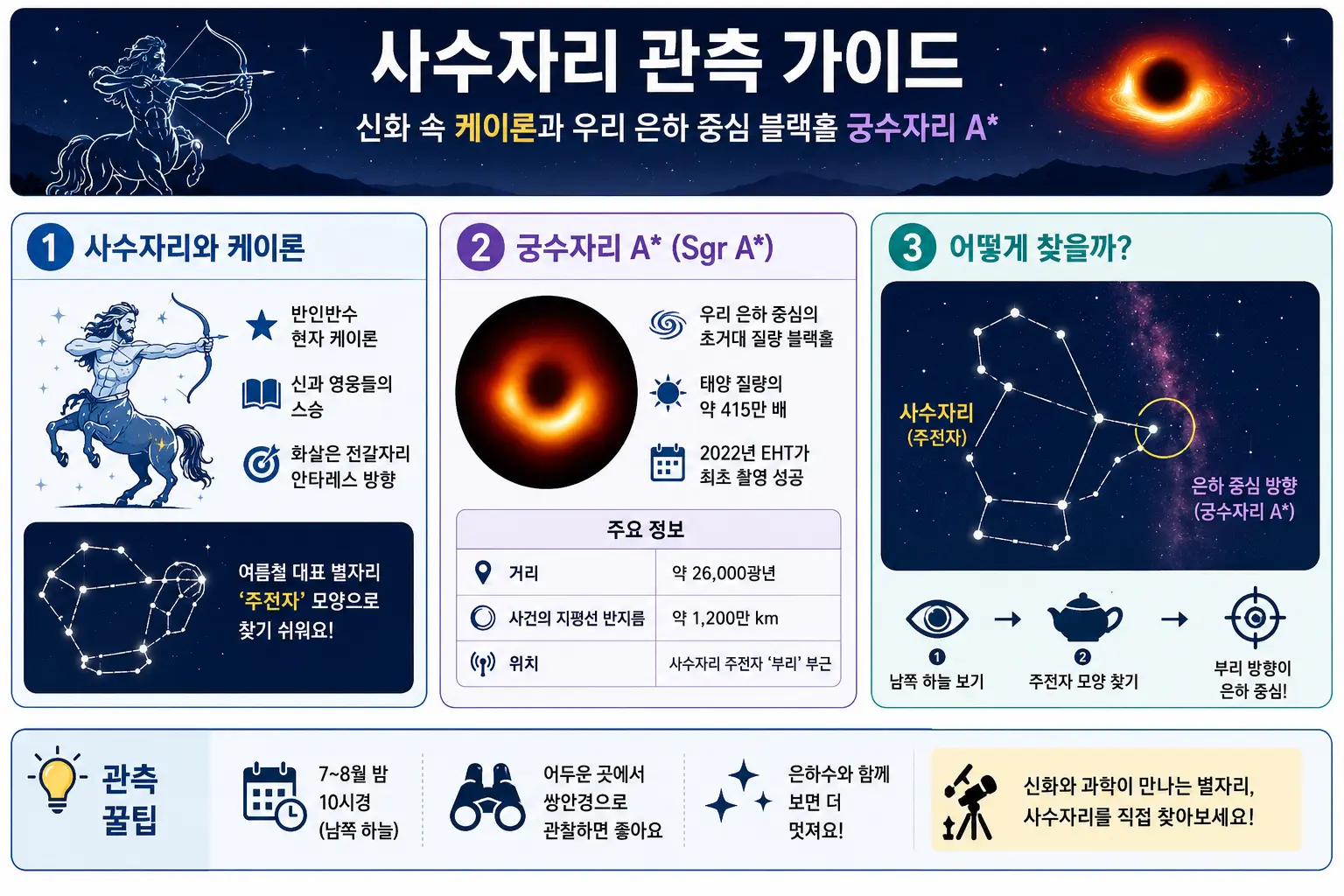 사수자리 관측 가이드