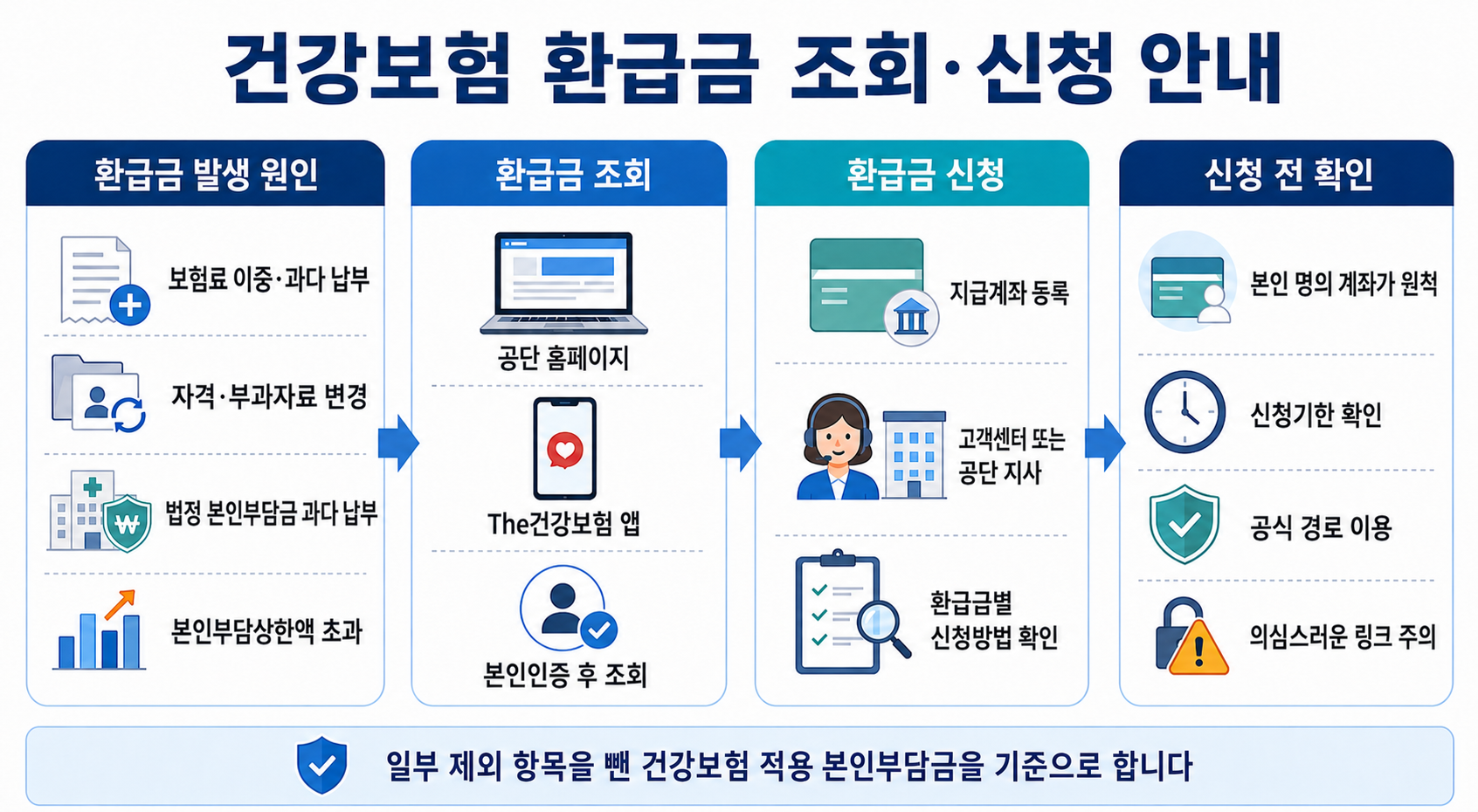 건강보험 환급금 발생 원인과 조회 및 신청 절차