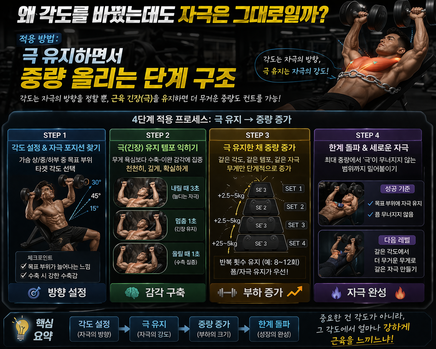 중량이 올라가면 패턴이 무너지는 구조