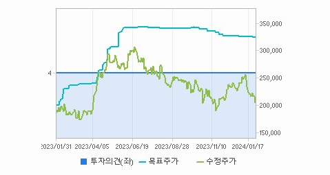 하이브 주가
