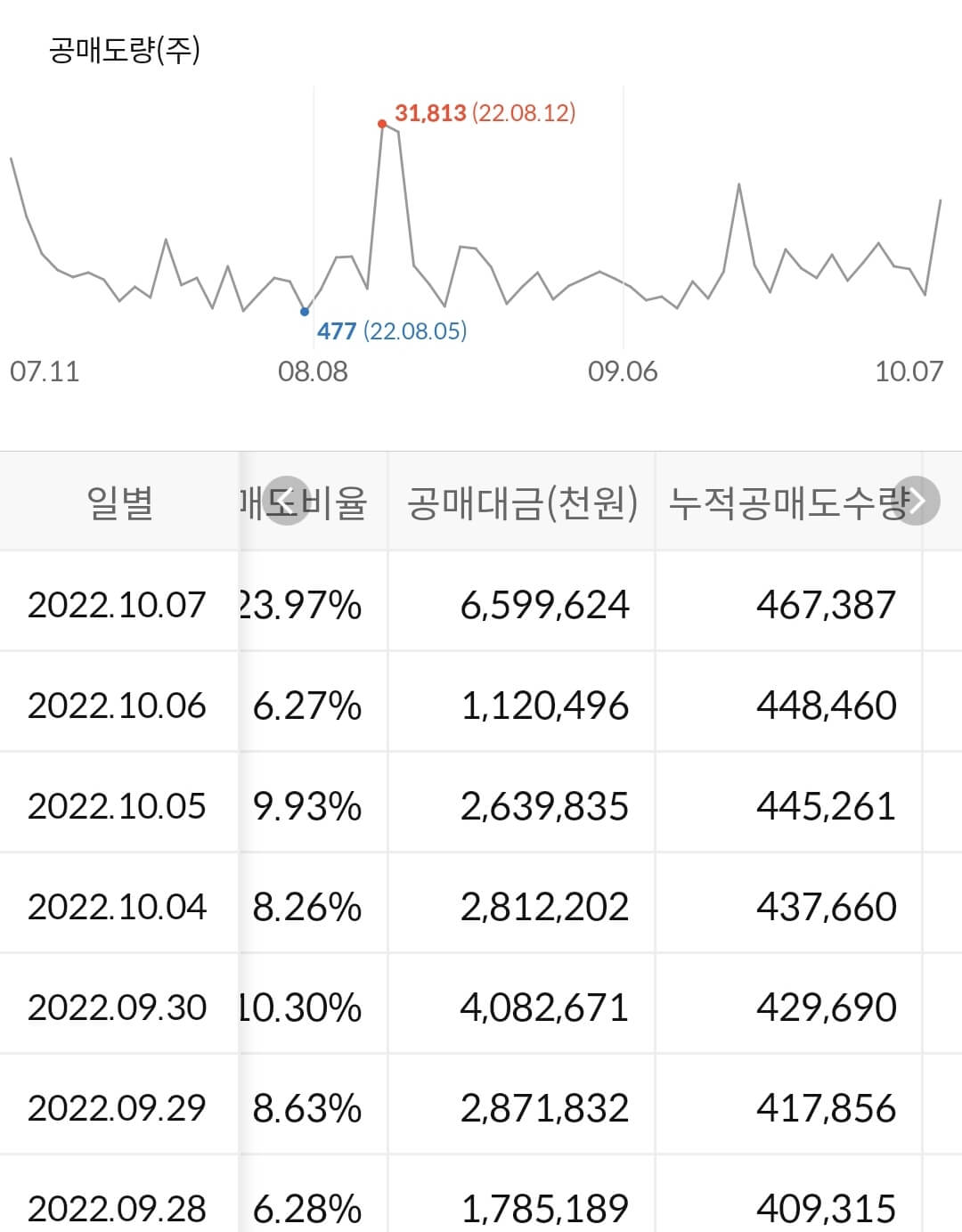 엔씨소프트 누적 공매도 수급