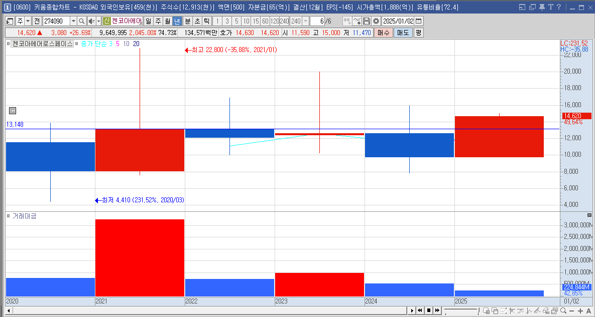 켄코아에어로스페이스 주가 우주항공 관련주