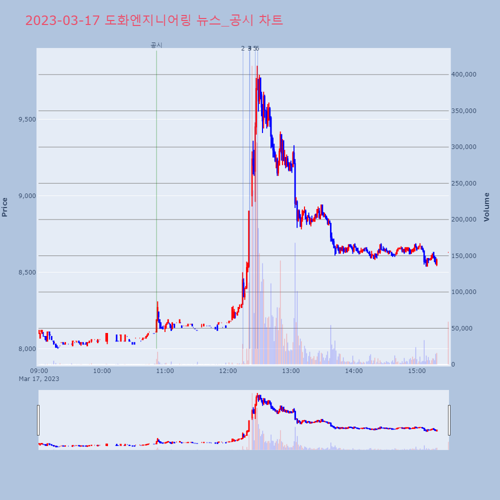도화엔지니어링_뉴스공시차트