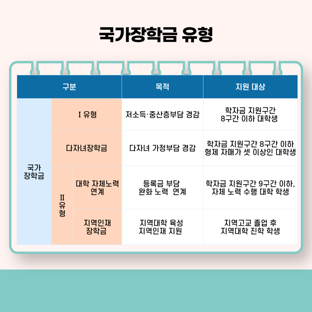 국가장학금 소득분위별 지급금액 계산법 정리
