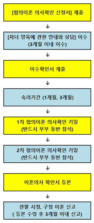절차 표