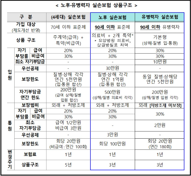 노후 유병력자 실손보험