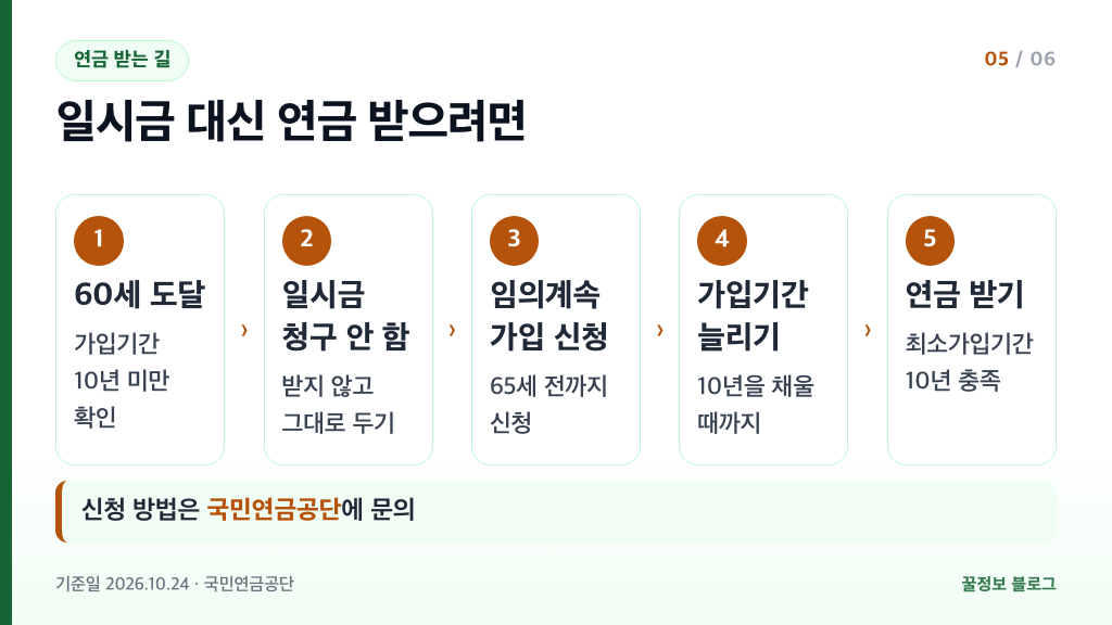 국민연금 임의계속가입으로 가입기간 10년을 채워 연금 받는 5단계 순서