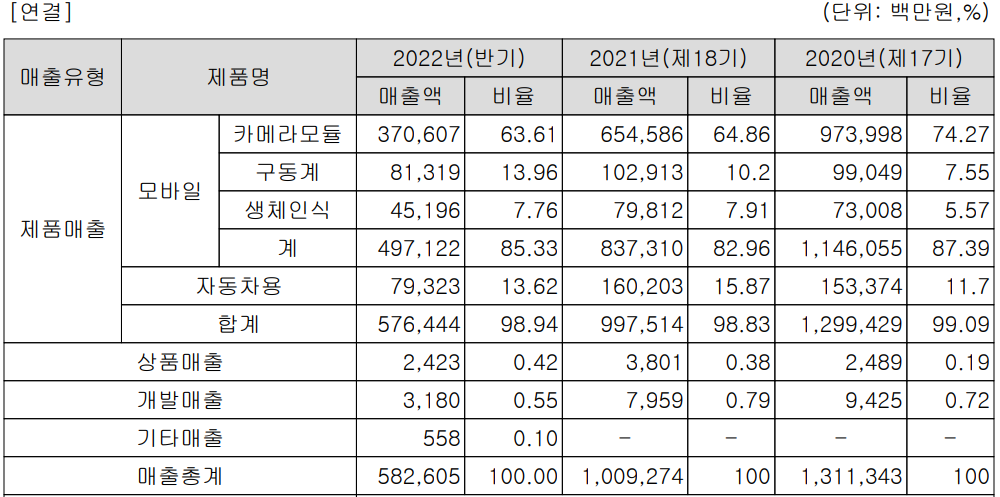 엠씨넥스 - 주요 사업 부문 및 제품 현황(2022년 상반기)