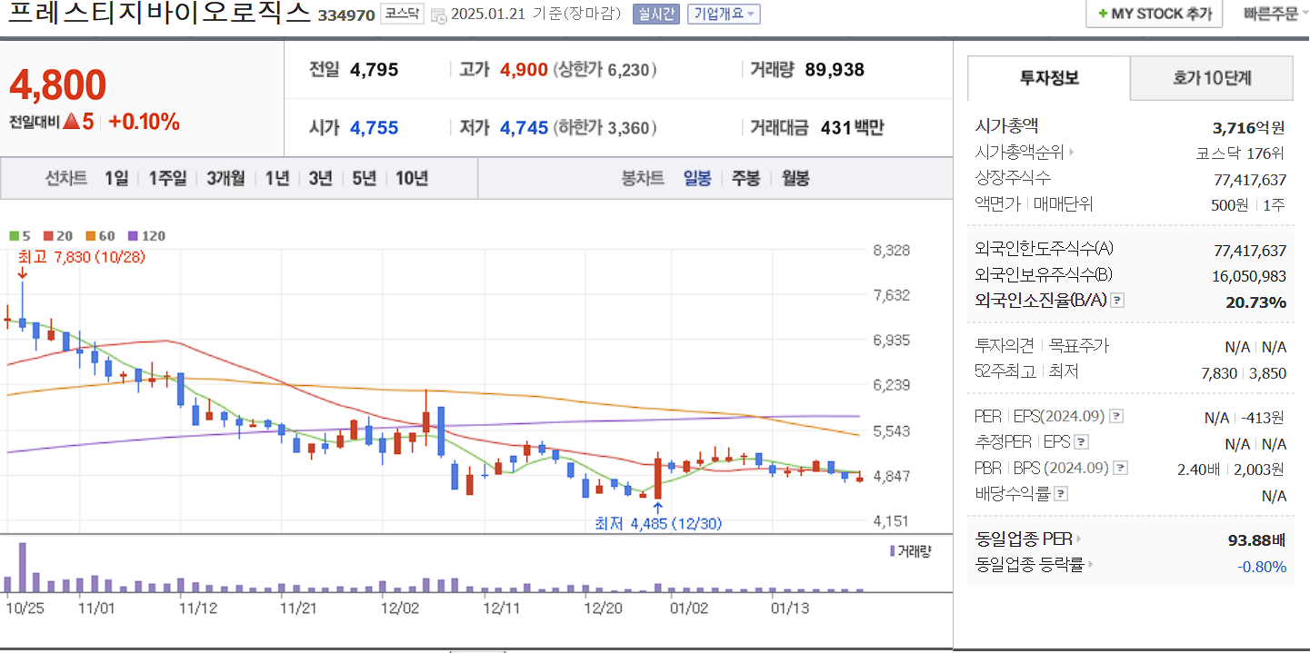 CDMO 관련주 대장주 프레스티지바이오로직스 일봉 차트