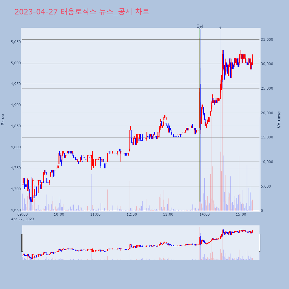 태웅로직스_뉴스공시차트