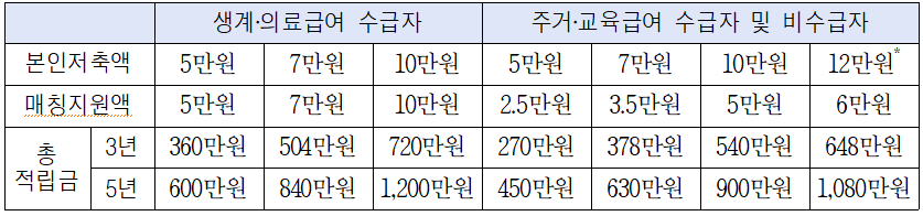 서울시.꿈나래통장.자녀교육비지원통장.신청방법.자격요건안내.교육비2배