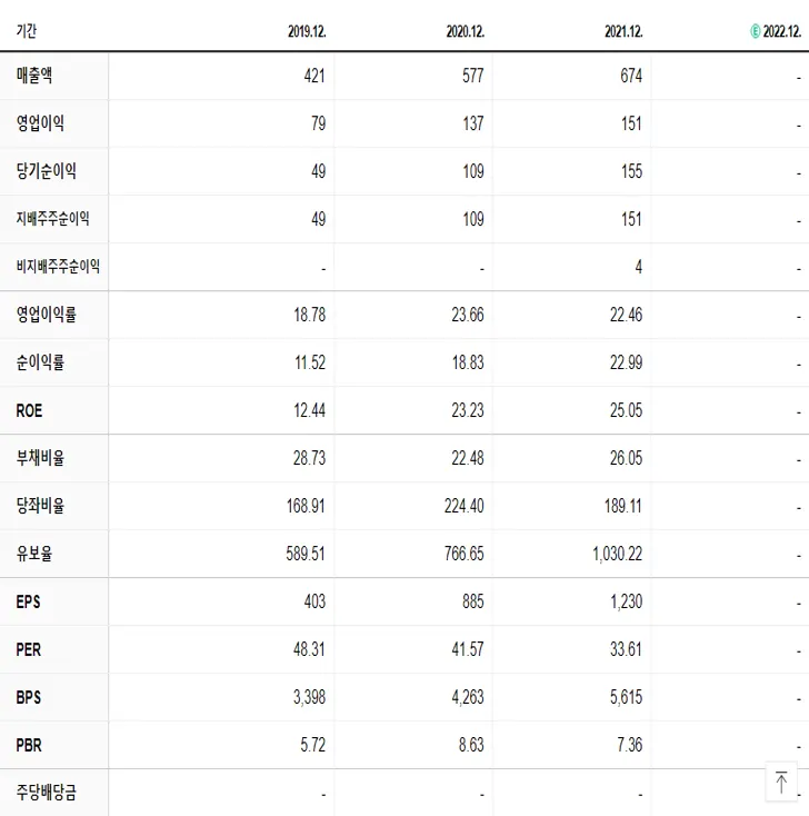 디앤씨미디어 재무제표