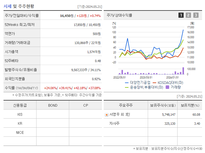대양전기공업_기업개요