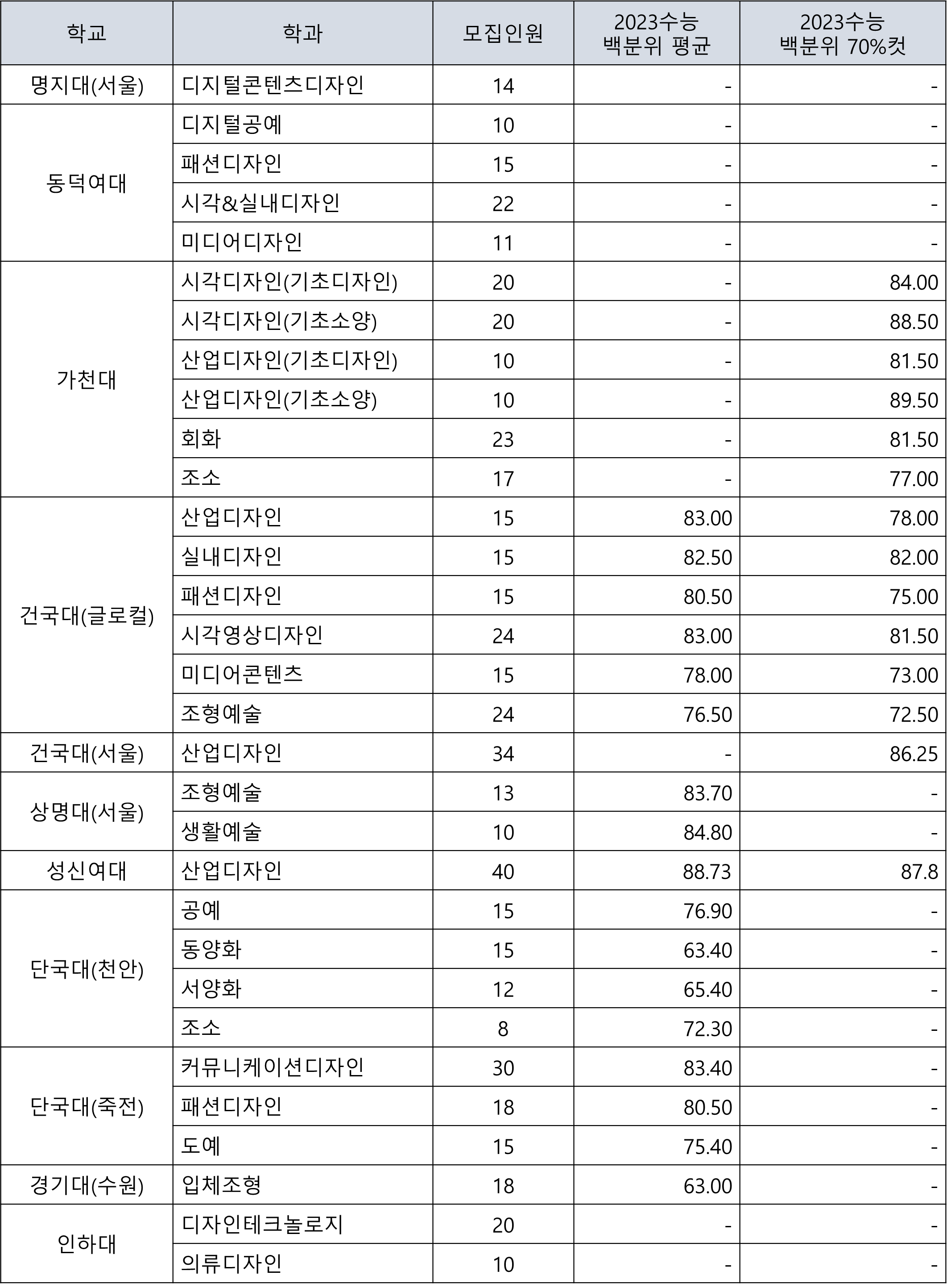다군 주요 미대 학과별 2024년 모집 인원 및 2023년 수능 입시 결과 표