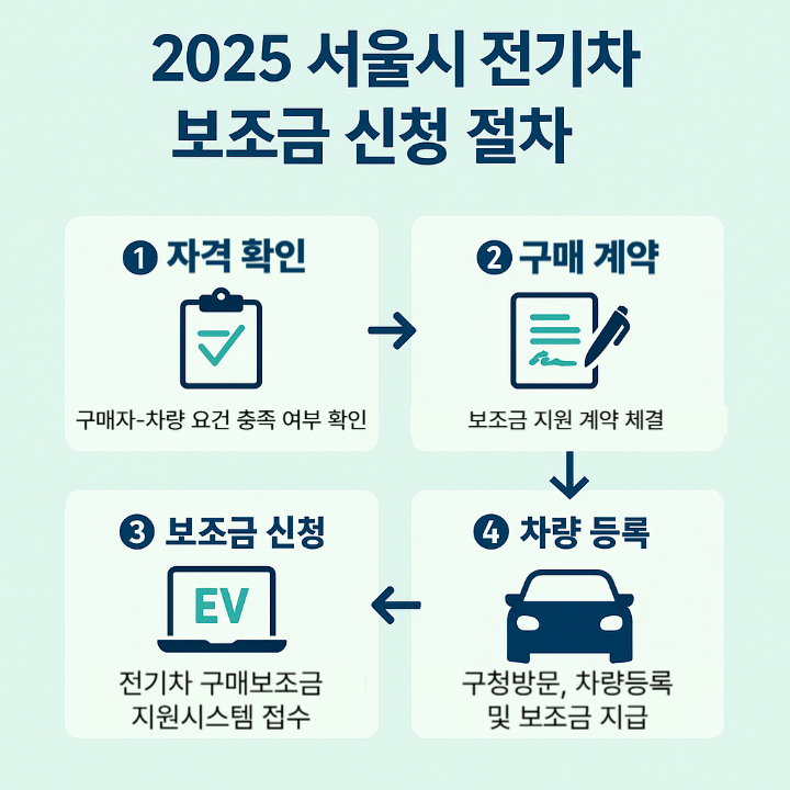 2025 서울시 전기차 보조금 신청 절차 요약 인포그래픽