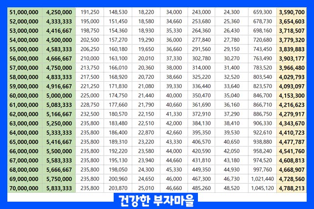 연봉 실수령액표 5100-7000만원