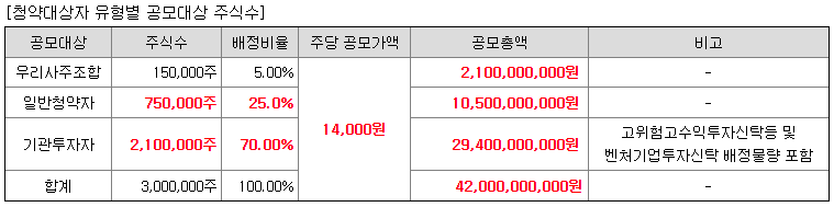 공모대상 주식수