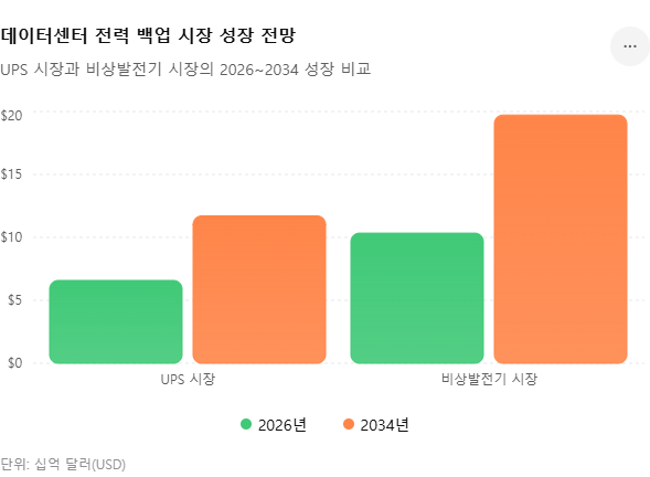 "글로벌 데이터센터 UPS 시장 65억 달러&middot;비상발전기 시장 103억 달러 2026년 규모 및 2034년 성장 전망 차트"