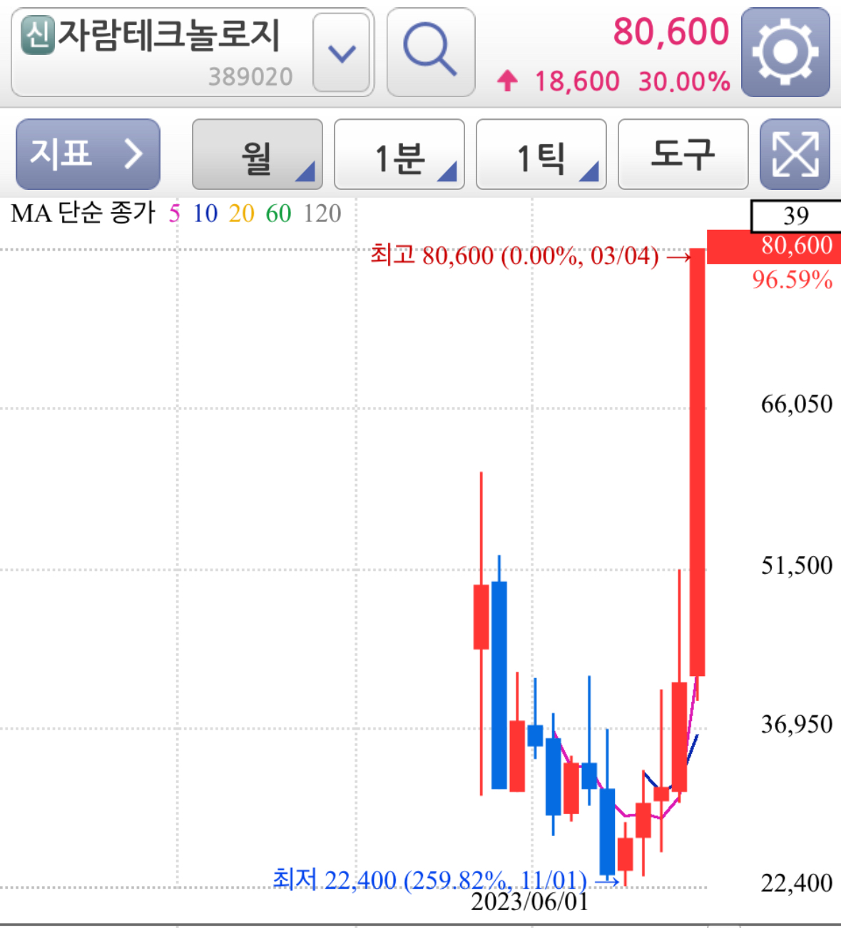 자람테크놀로지 월봉차트 - 차트분석, 상한가 이유
