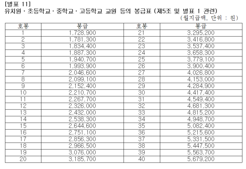 교원봉급표