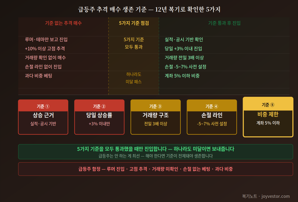 급등주 추격 매수 생존 기준