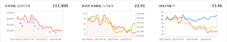 SK이노베이션 주가