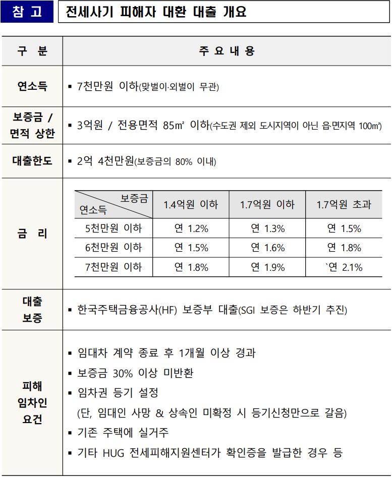전세사기 피해 저금리 대환 대출 개시(전세사기 피해 예방법)