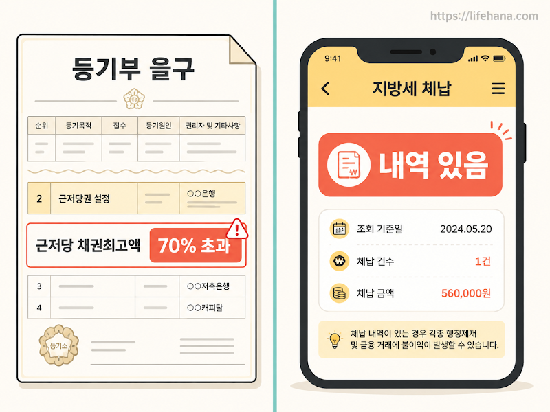등기부 을구의 채권최고액 기재 예시와 세금 체납 조회 화면의 모바일 UI 레이아웃 인포그래픽