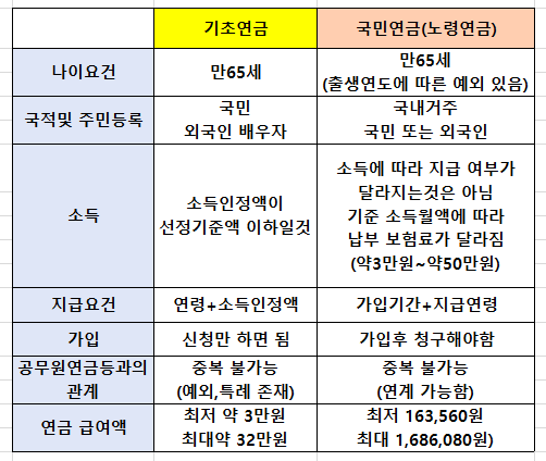 기초연금과 노령연금 수급자격