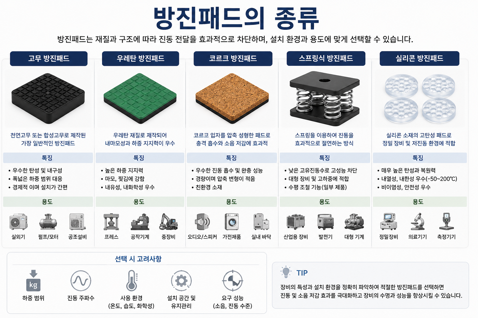 방진패드의 종류