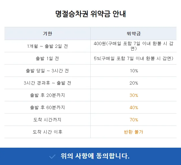 2025 설날 설 연휴 기차표 예매 KTX 코레일 승차권 위약금 안내