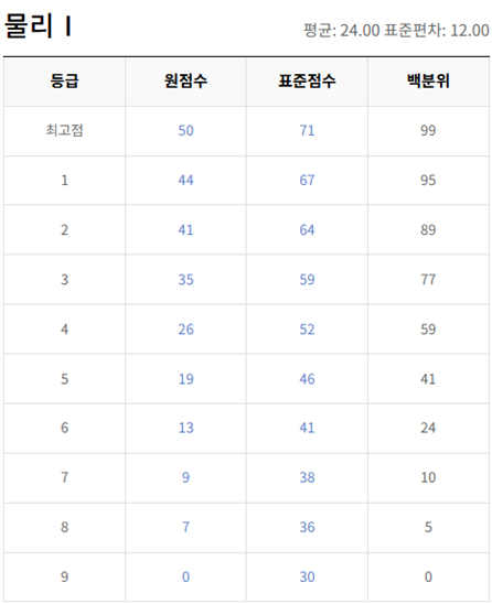 고2-물리학 1-등급컷