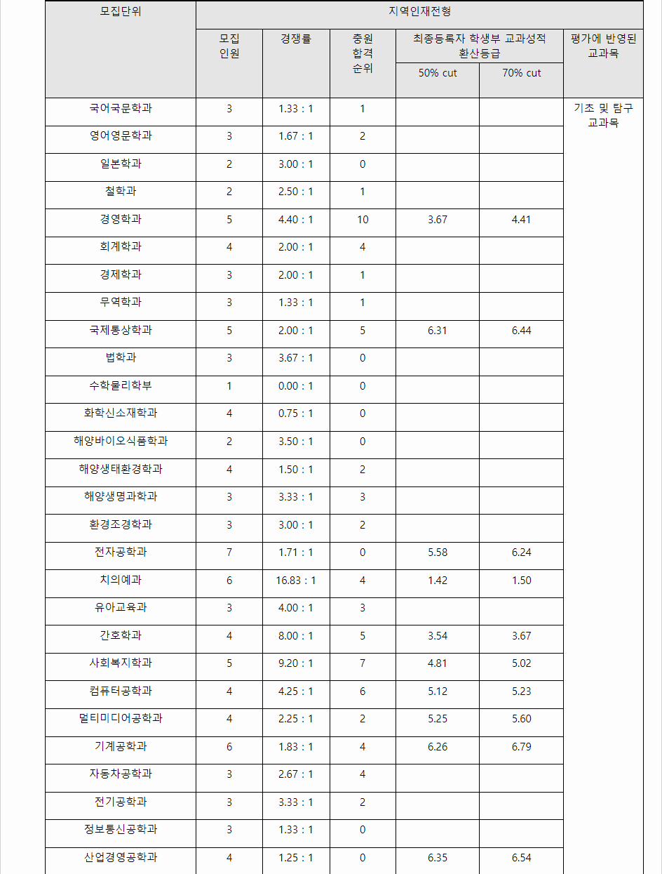2023학년도 강릉원주대학교 학생부종합전형 지역인재전형 결과