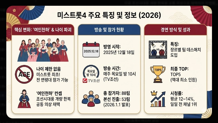 미스트롯 우승자 총정리 [시즌1~4] 송가인&middot;양지은&middot;정서주 및 2026년 현황
