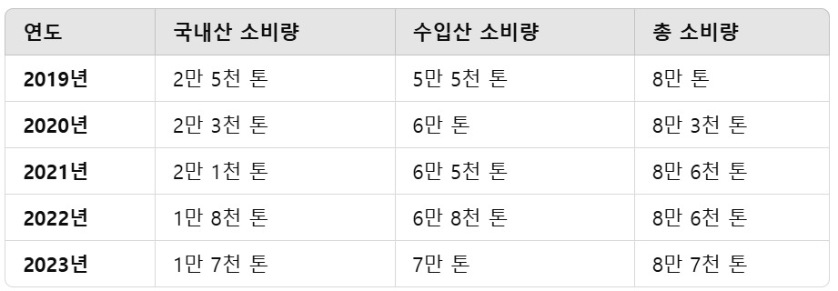 연도별 고추가루 소비량 (단위: 톤)