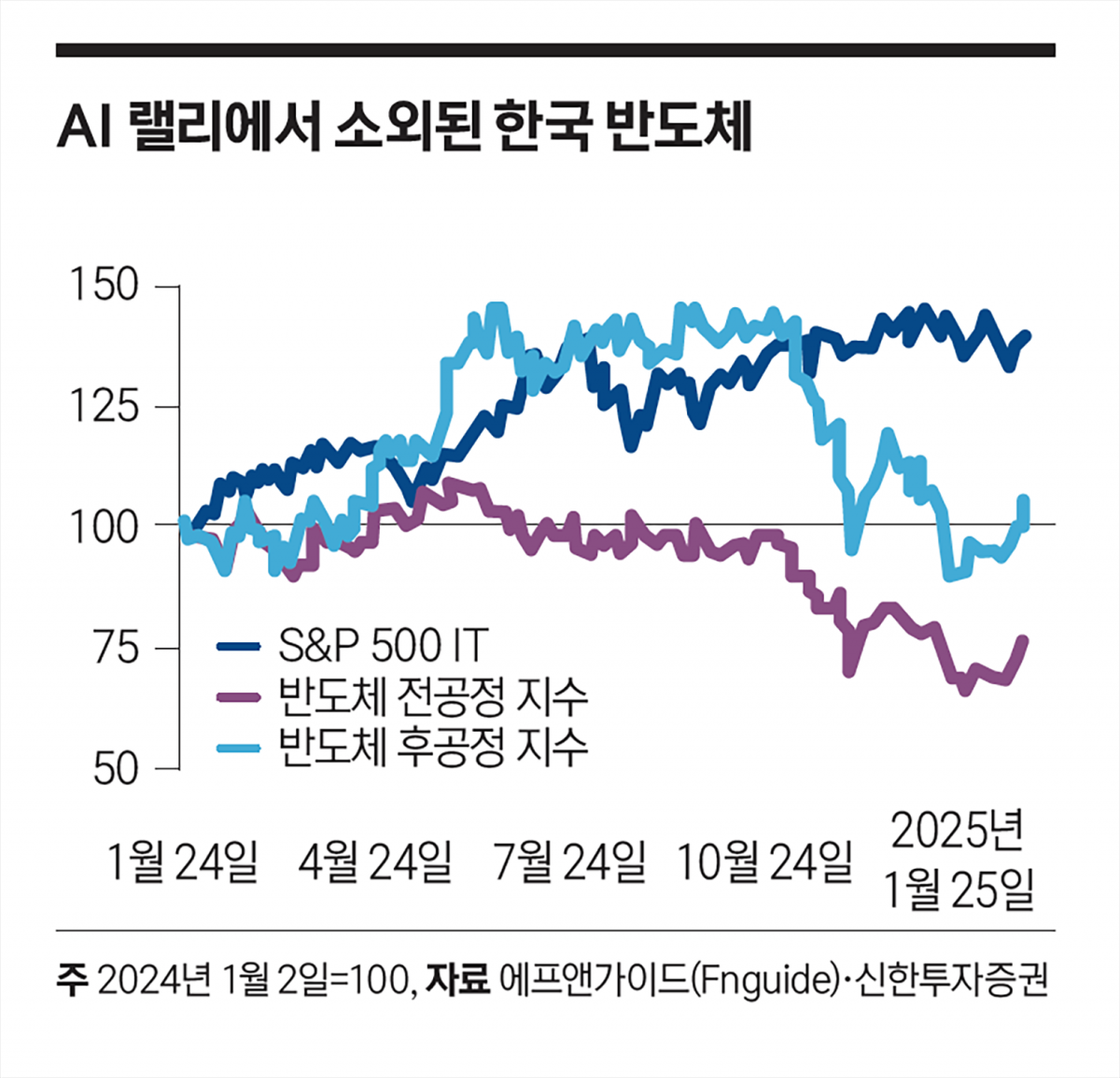 AI 랠리에서 소외된 한국 반도체