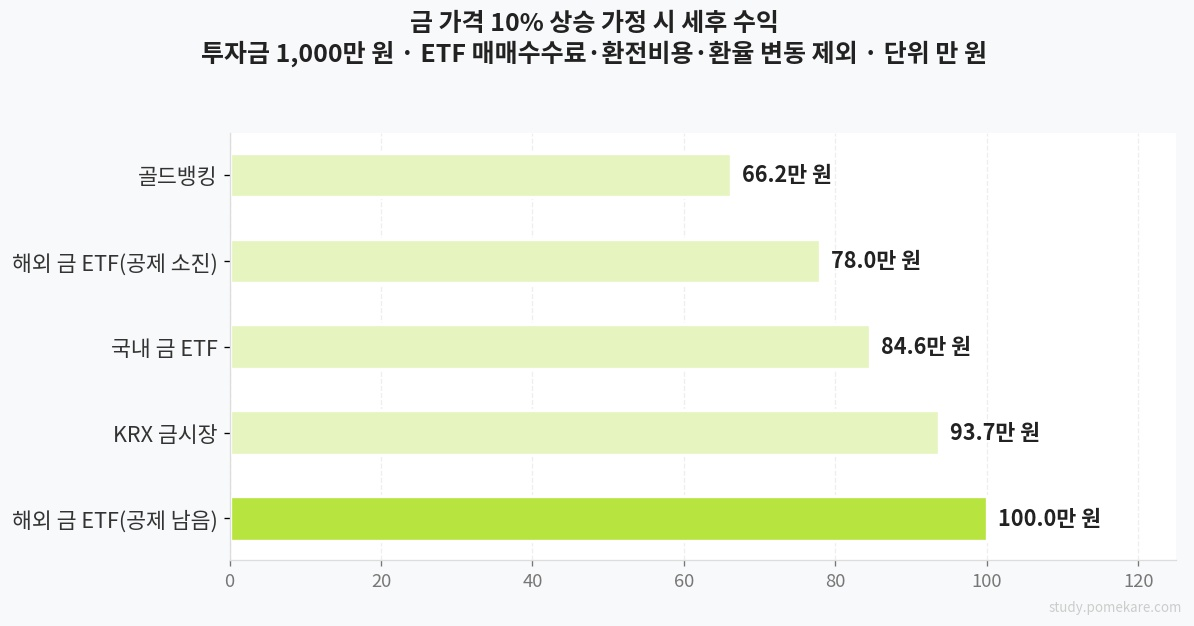 1000만원 가정 세후 수익 비교