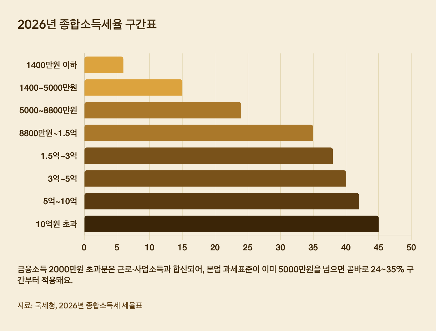 2026년 종합소득세율 구간표