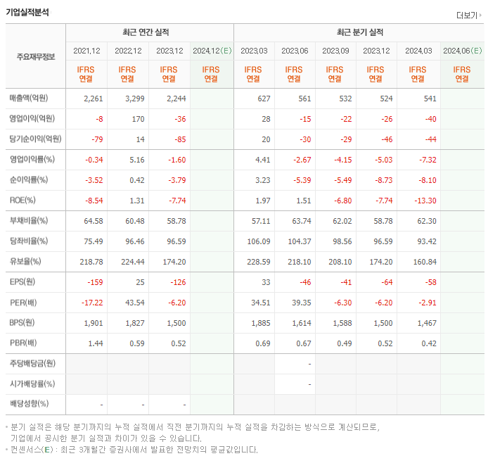국동_실적