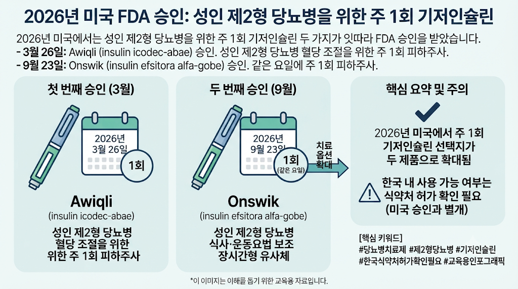 당뇨병 치료제 개발, 2026년 미국서 주 1회 인슐린 선택지가 확대됐다