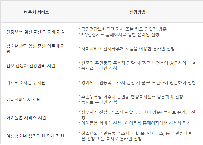 서비스별 바우처 신청참고하기