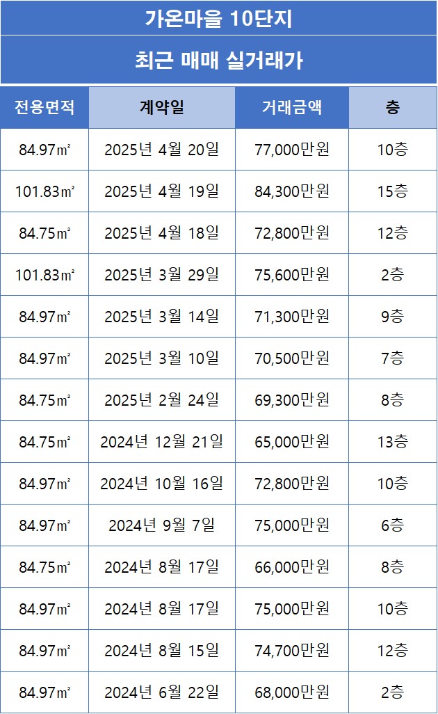 가온마을10단지 매매 실거래가