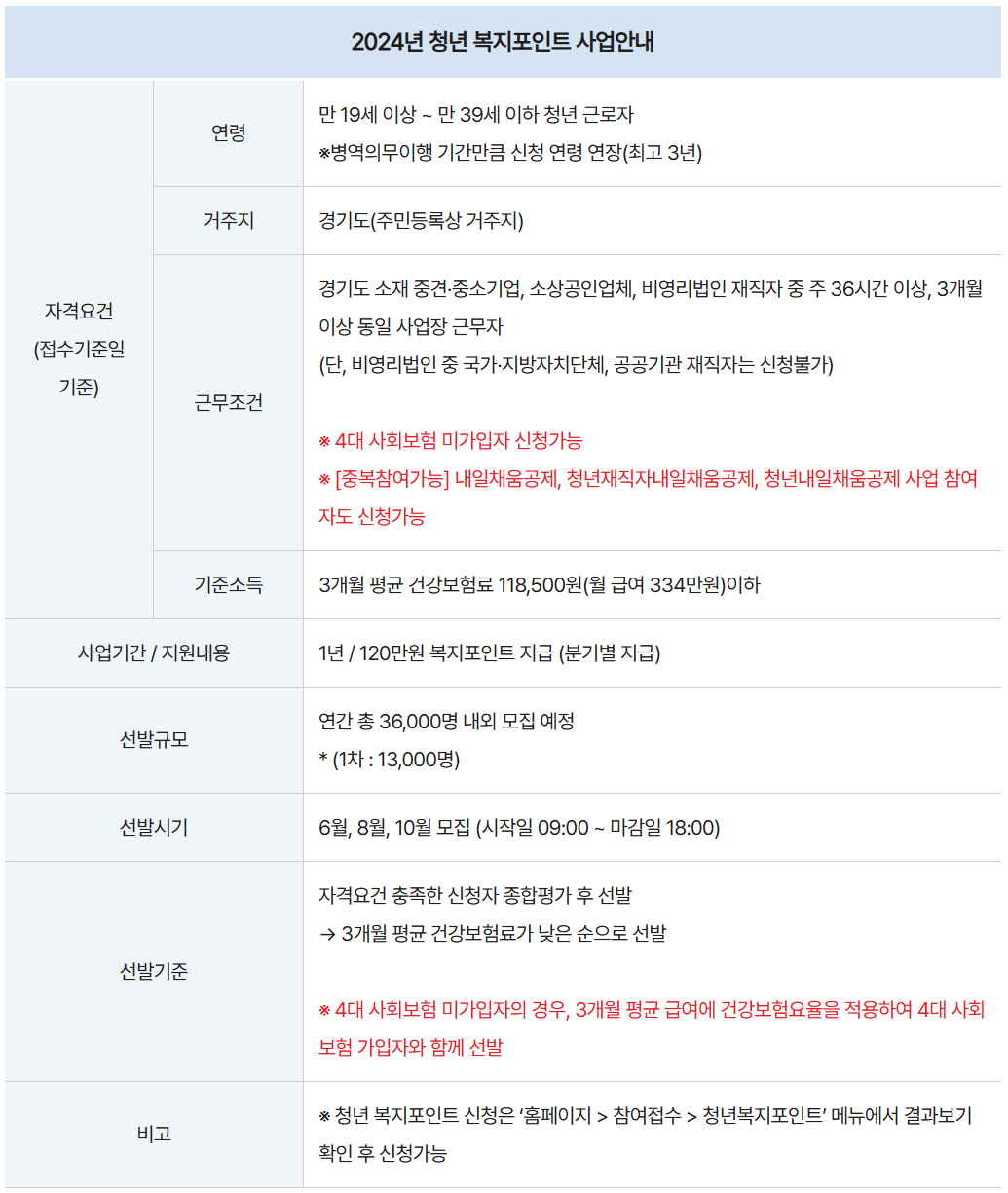 복지포인트 안내 (출처 : 경기도 일자리재단)