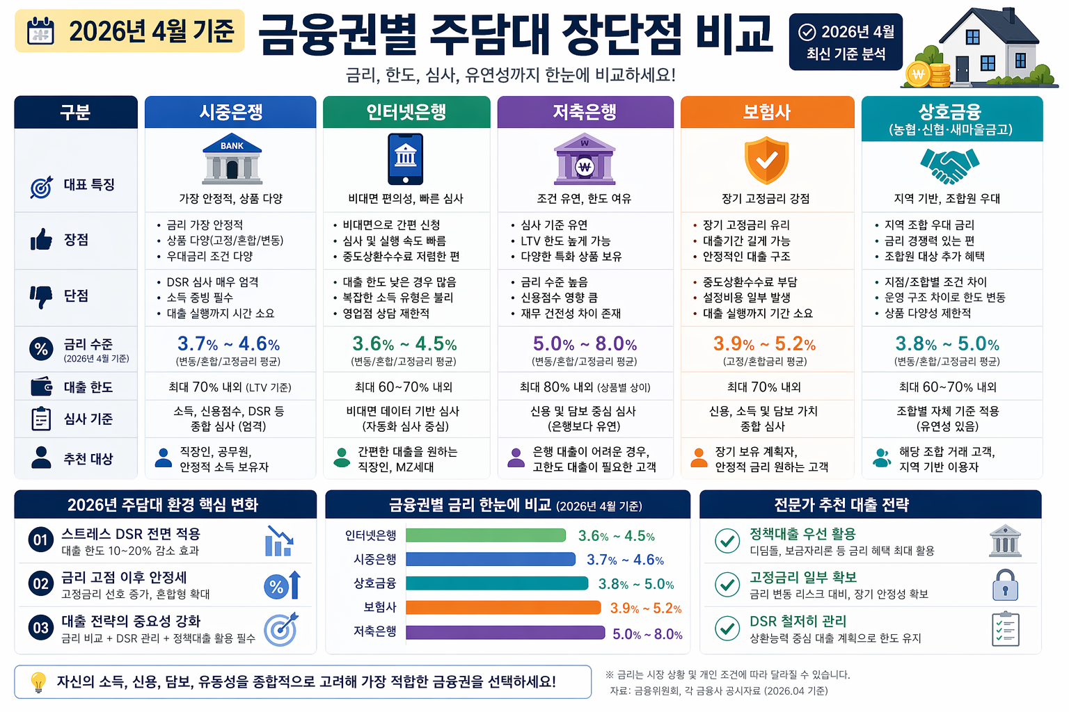 금융권별 주담대 장단점 비교