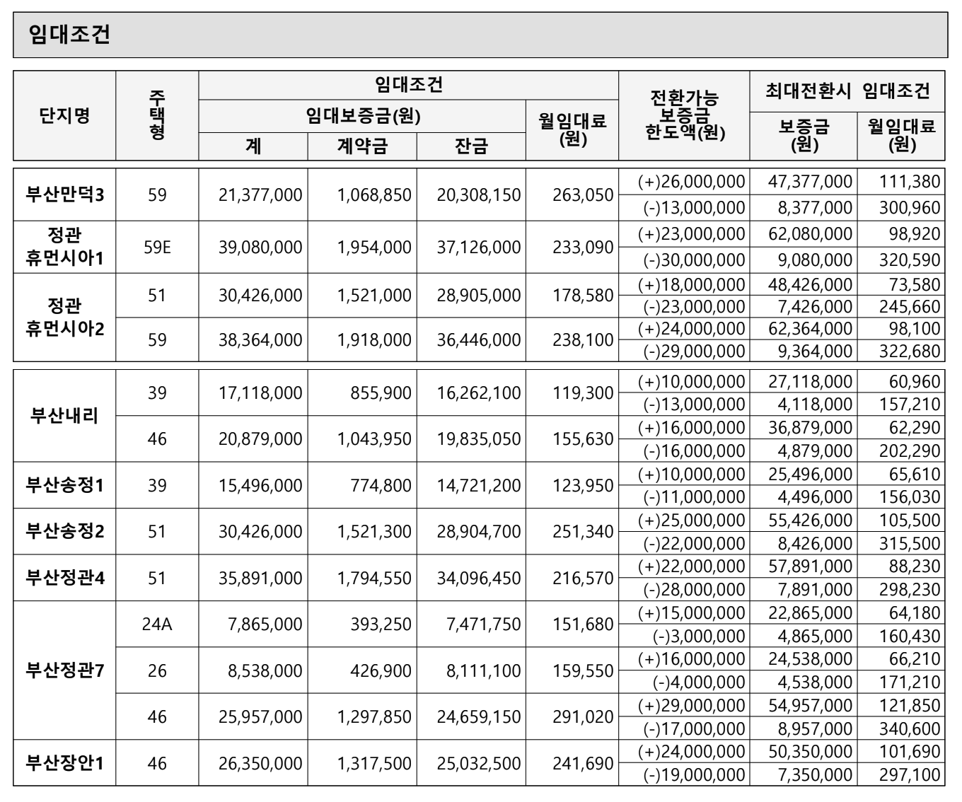 주택형별 기본 임대조건 및 최대전환시 조건