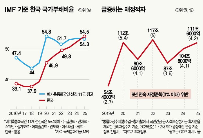 IMF 기준 한국 국가부채비율 급증하는 재정적자
