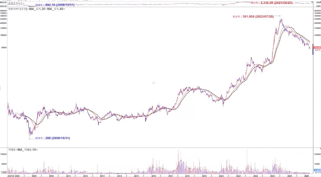 에코프로 일봉 장기