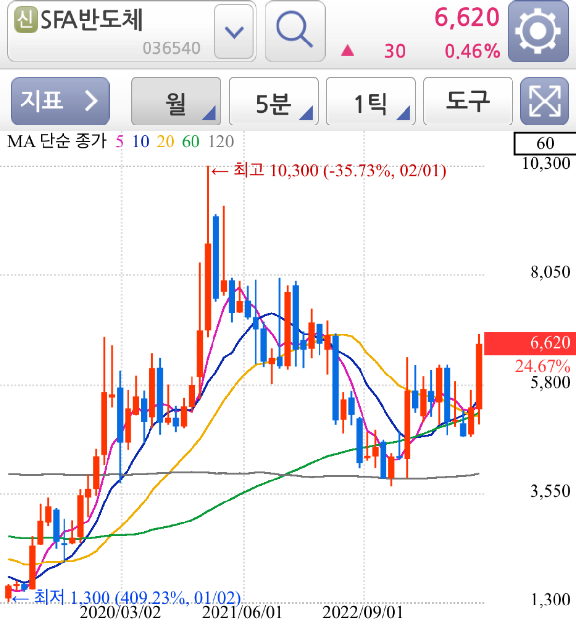 중소형반도체주-SFA반도체차트분석